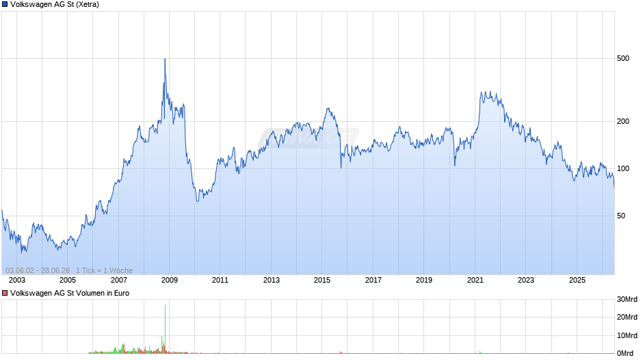 Volkswagen Chart