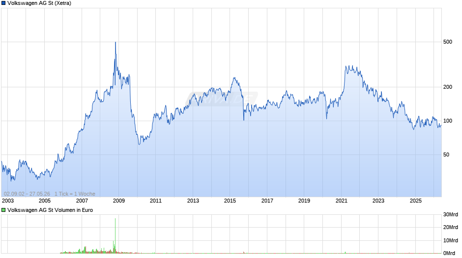 Volkswagen Chart