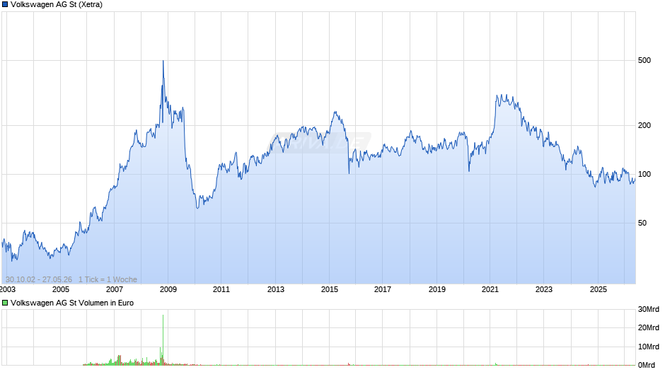 Volkswagen Chart