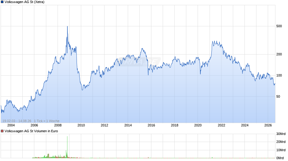 Volkswagen Chart