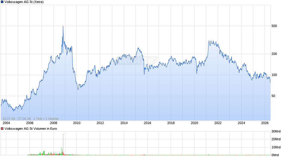 Volkswagen Chart