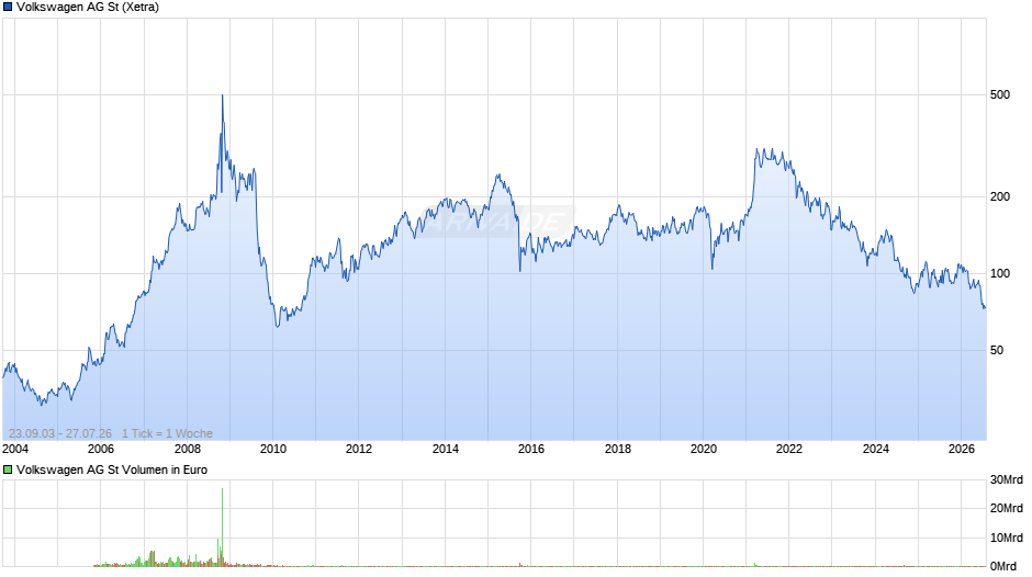 Volkswagen Chart