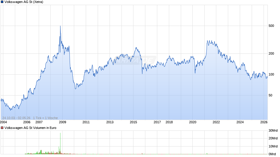 Volkswagen Chart