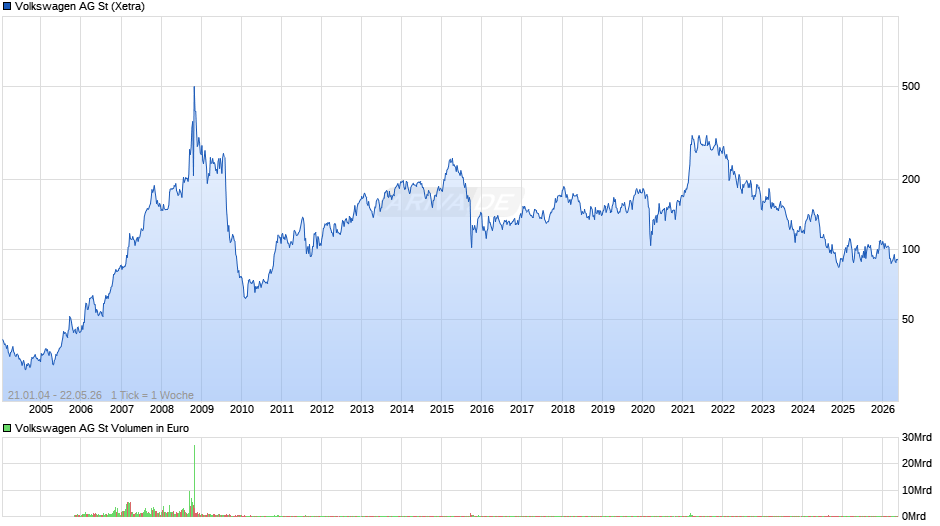 Volkswagen Chart