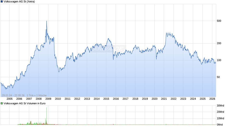 Volkswagen Chart