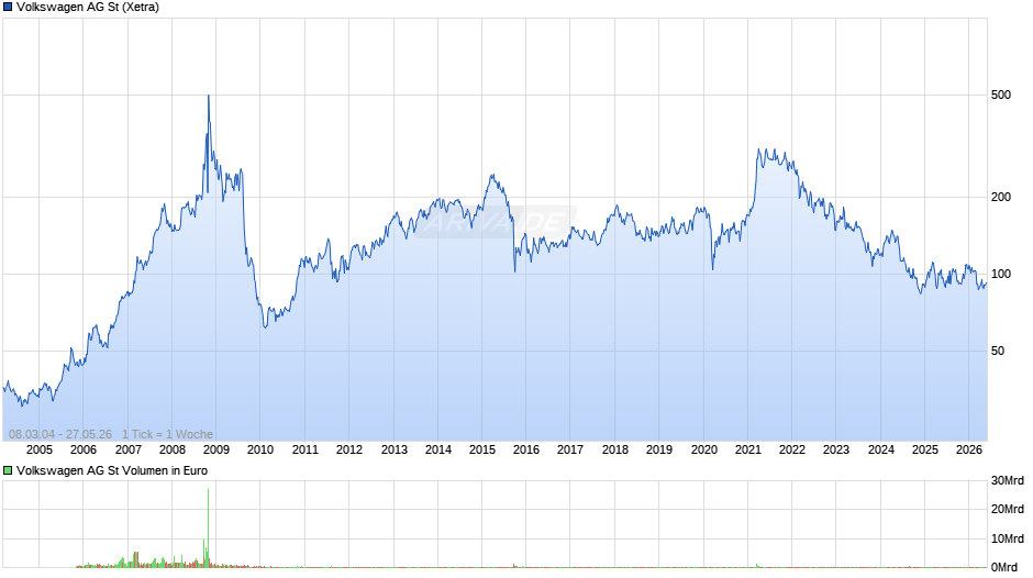Volkswagen Chart