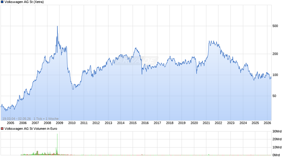 Volkswagen Chart