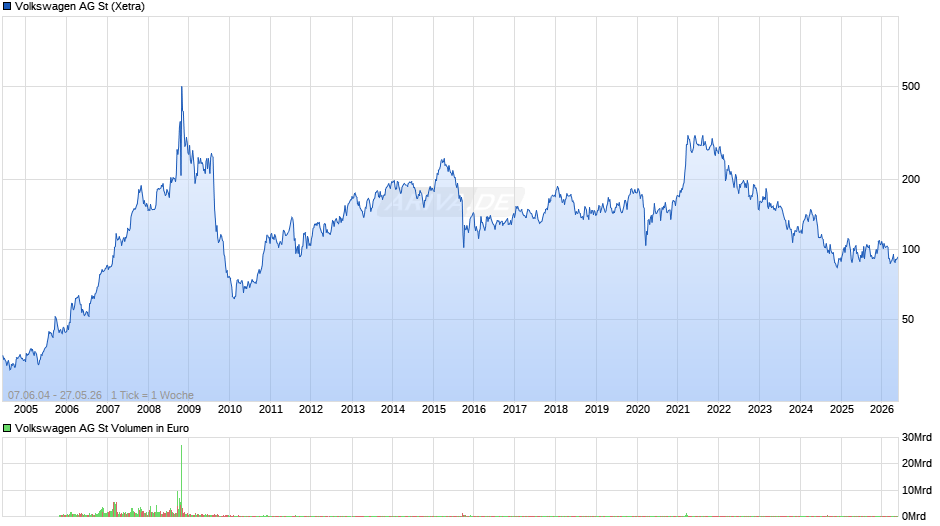 Volkswagen Chart
