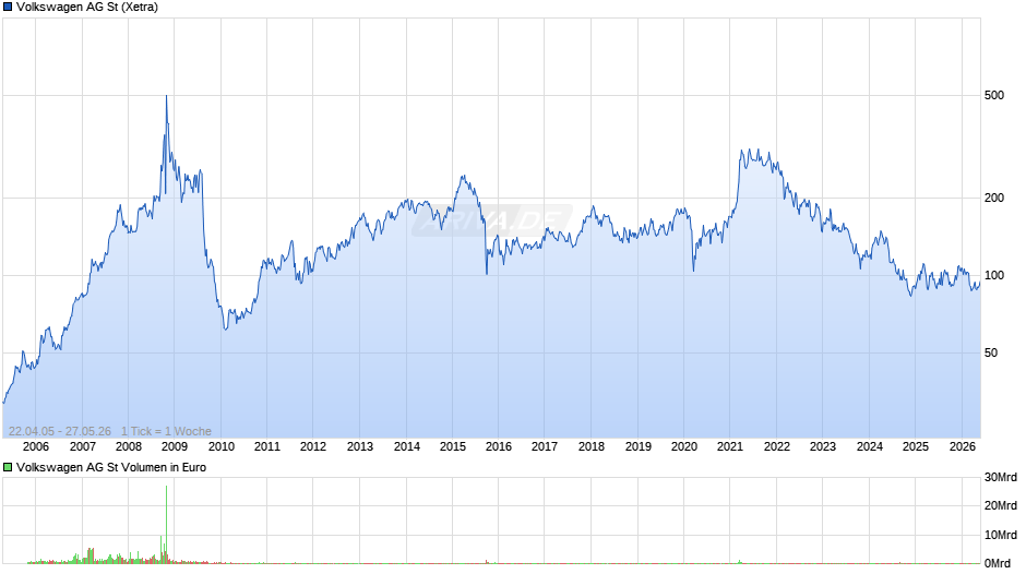Volkswagen Chart