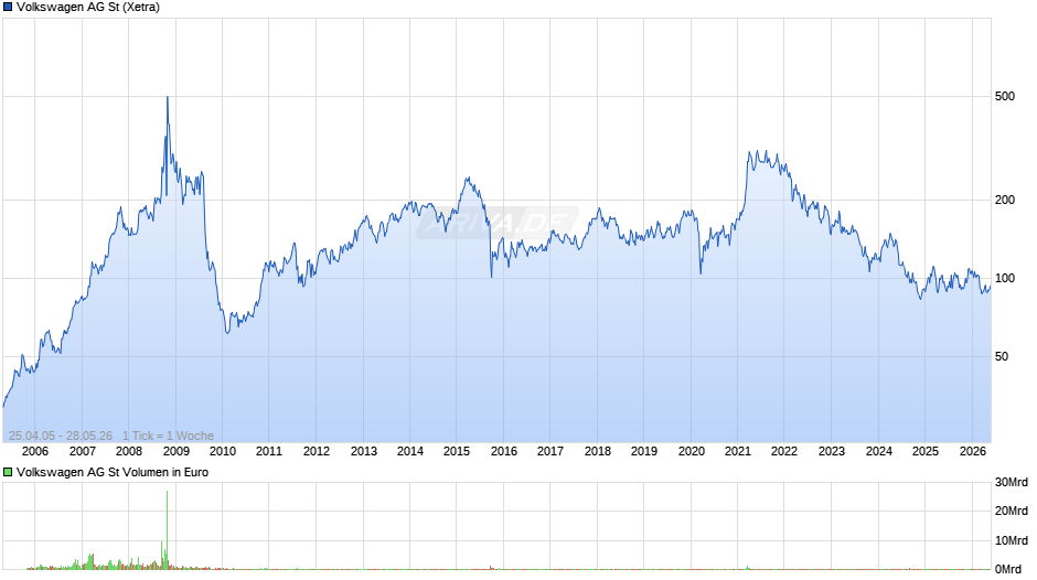 Volkswagen Chart