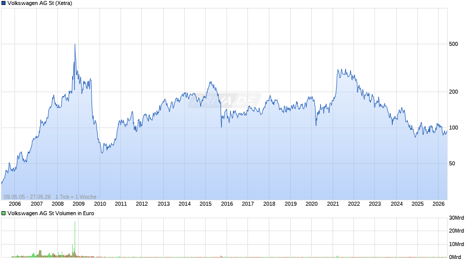 Volkswagen Chart