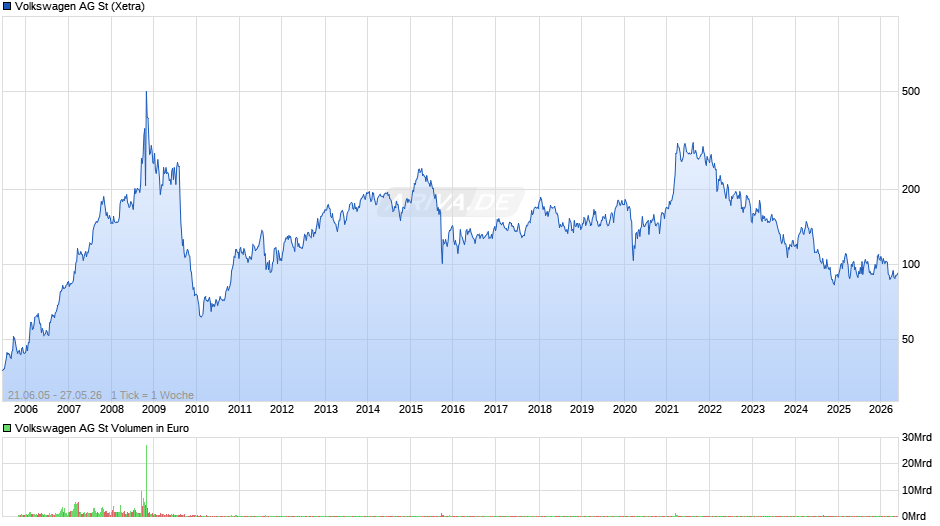 Volkswagen Chart