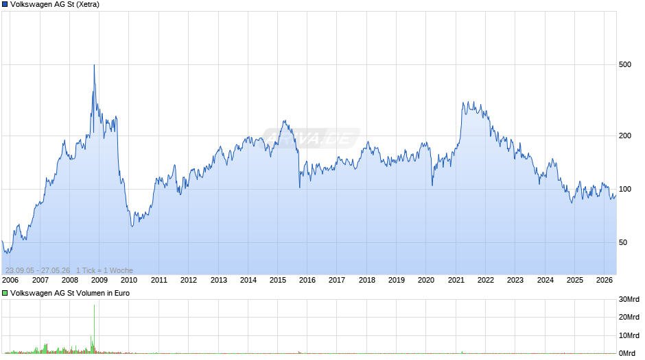 Volkswagen Chart