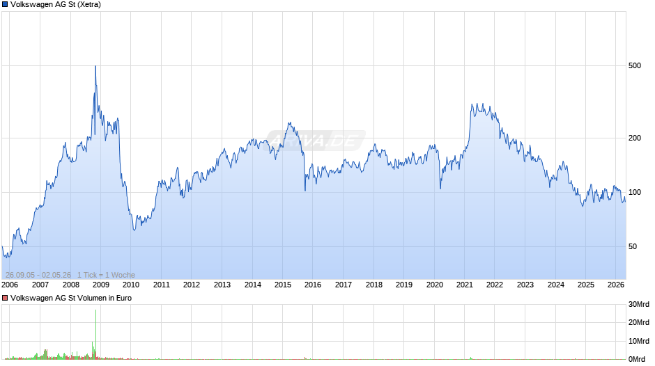 Volkswagen Chart