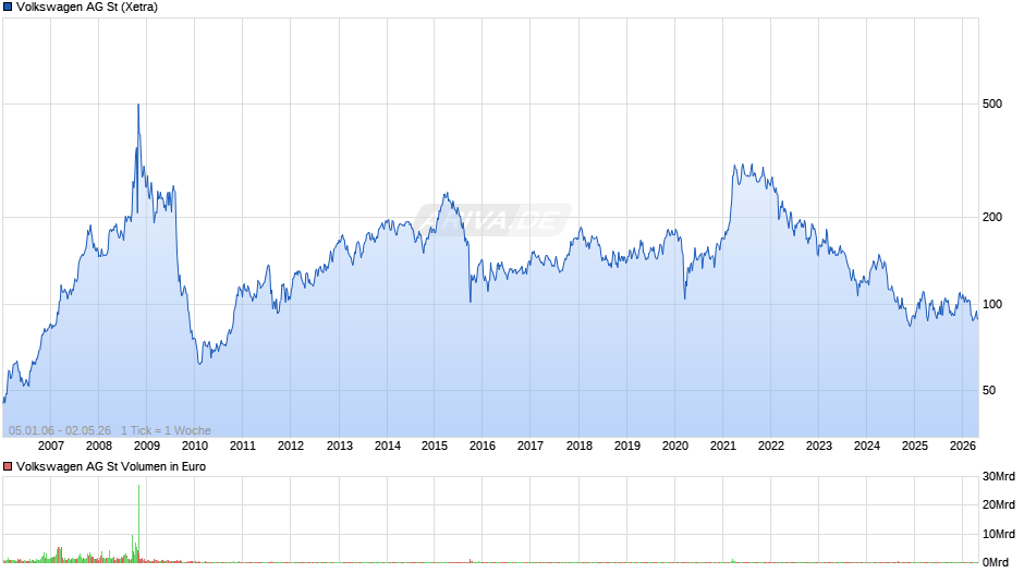 Volkswagen Chart