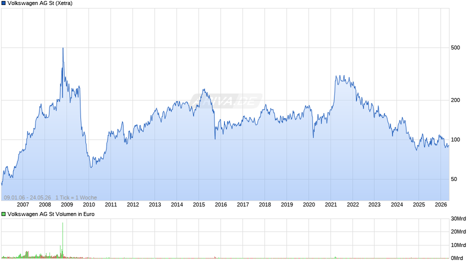 Volkswagen Chart