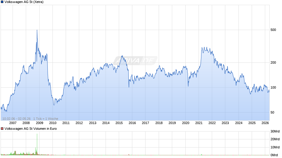 Volkswagen Chart