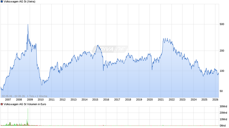 Volkswagen Chart