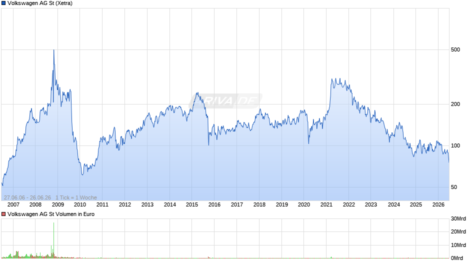 Volkswagen Chart