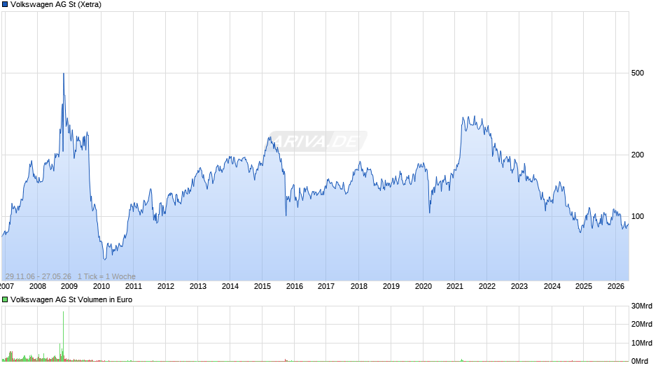 Volkswagen Chart