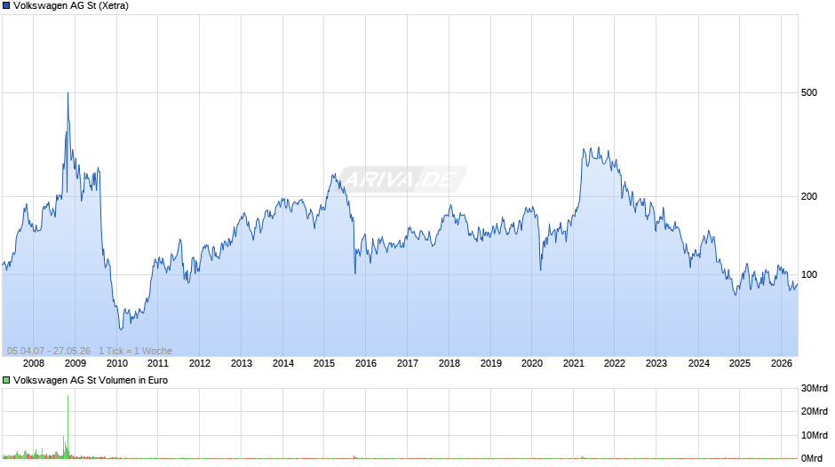 Volkswagen Chart