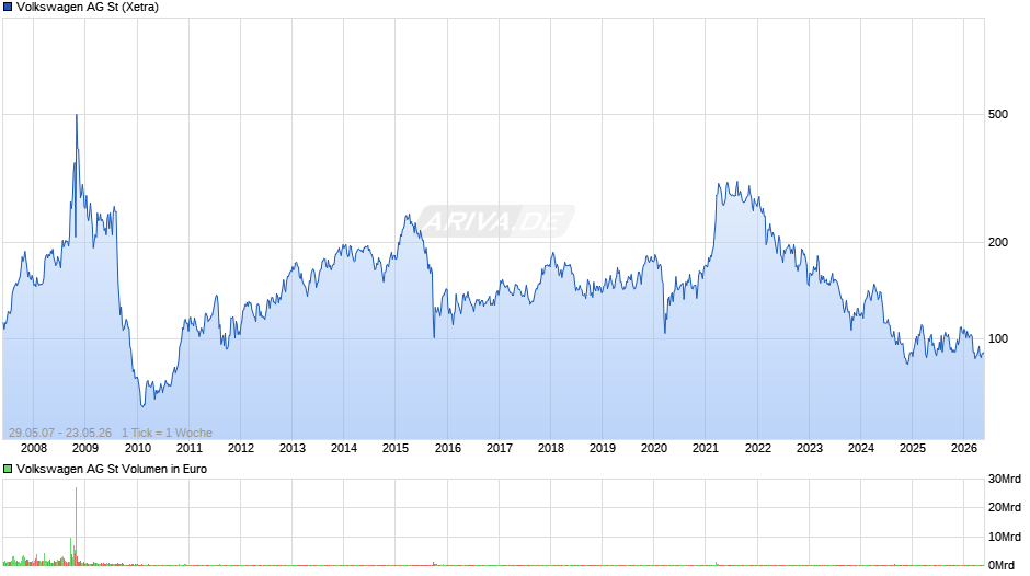 Volkswagen Chart