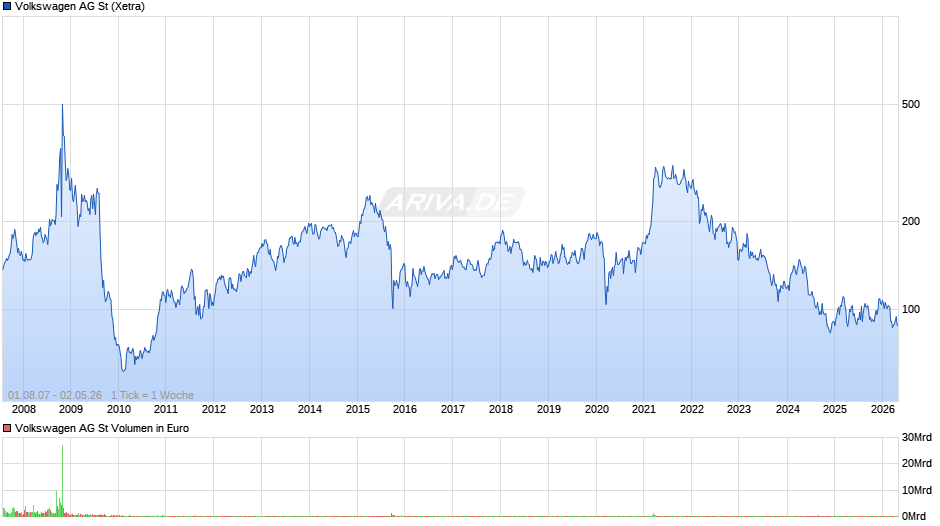 Volkswagen Chart