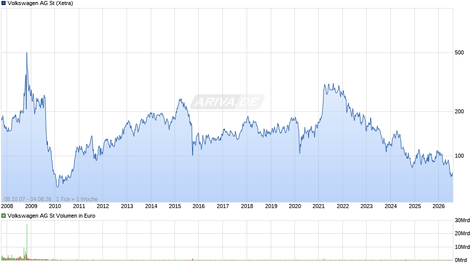 Volkswagen Chart