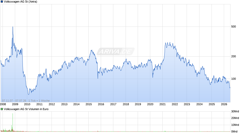 Volkswagen Chart