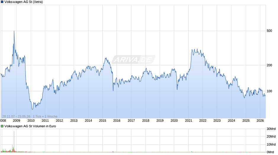 Volkswagen Chart