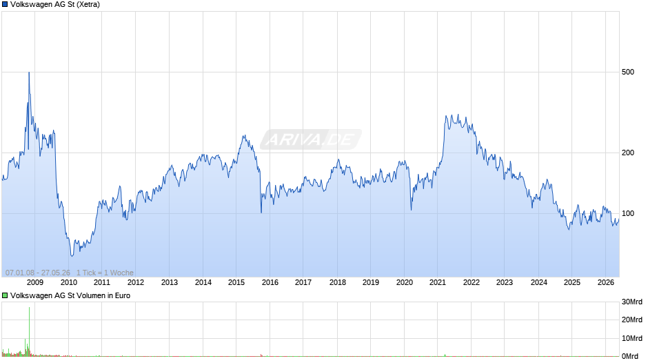Volkswagen Chart