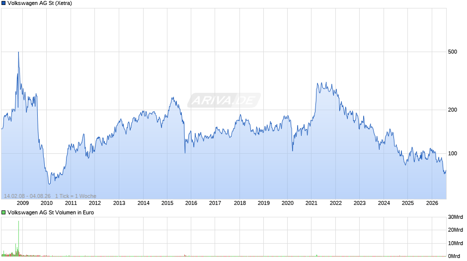 Volkswagen Chart