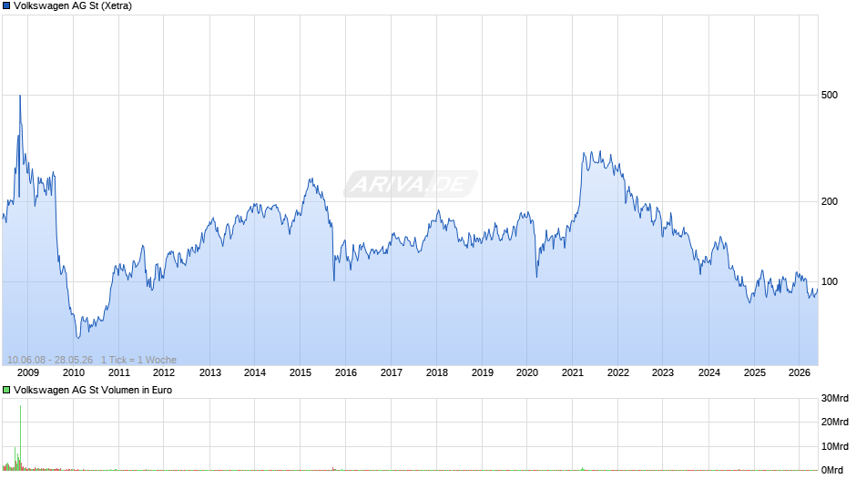 Volkswagen Chart