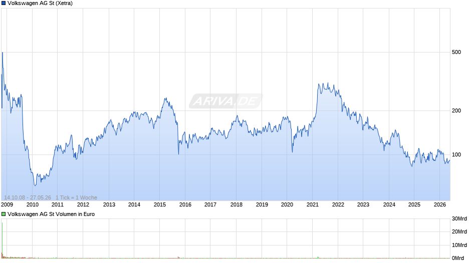 Volkswagen Chart