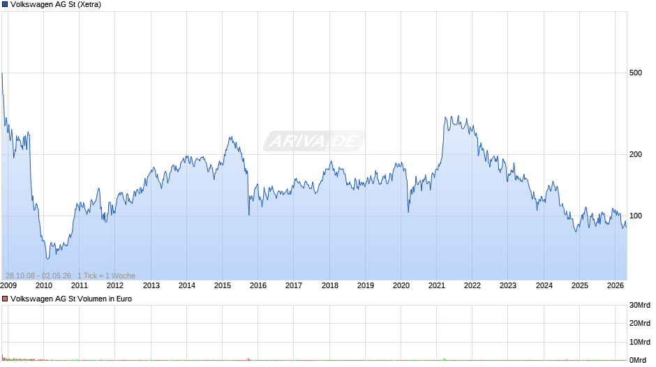Volkswagen Chart