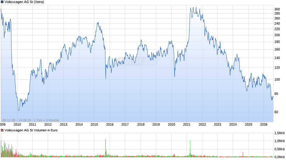 Volkswagen Chart