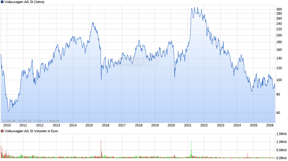 Volkswagen Chart