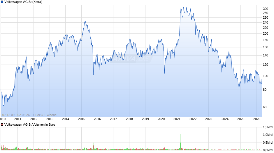 Volkswagen Chart