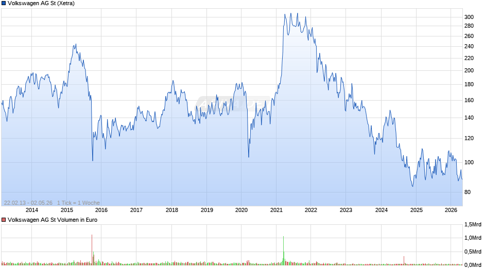 Volkswagen Chart