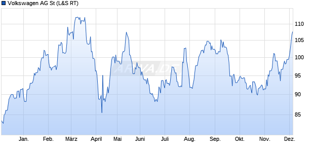 Volkswagen Aktie Chart