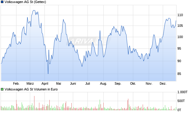 Volkswagen Aktie Chart