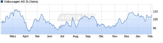 Chart Volkswagen AG St