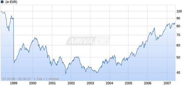 PANALPINA ALPINA V A Chart