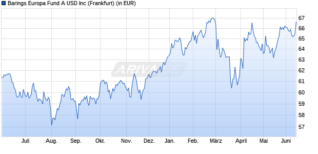 Performance des Barings Europa Fund A USD Inc (WKN 972868, ISIN IE0000829121)