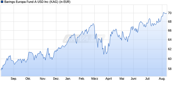 Performance des Barings Europa Fund A USD Inc (WKN 972868, ISIN IE0000829121)