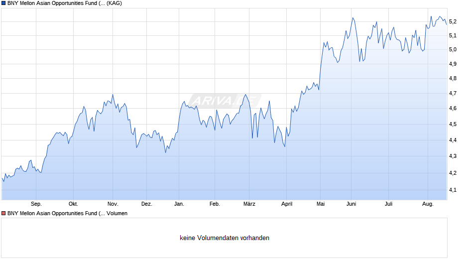 BNY Mellon Asian Opportunities Fund (EUR) Chart