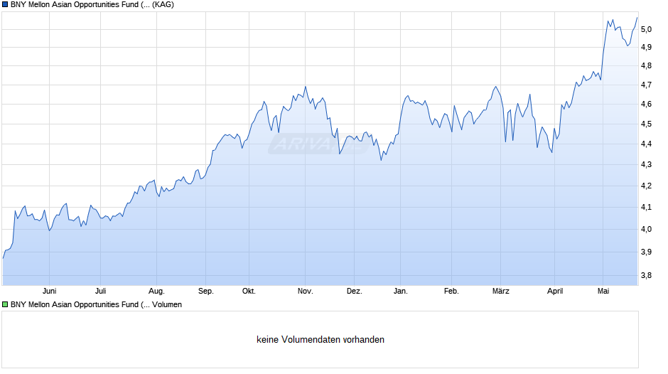 BNY Mellon Asian Opportunities Fund (EUR) Chart