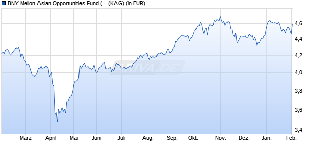 Performance des BNY Mellon Asian Opportunities Fund (EUR) (WKN 930447, ISIN GB0006781396)