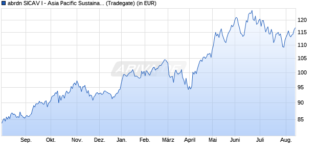 Performance des abrdn SICAV I - Asia Pacific Sustainable Equity A Acc USD (WKN 972857, ISIN LU0011963245)