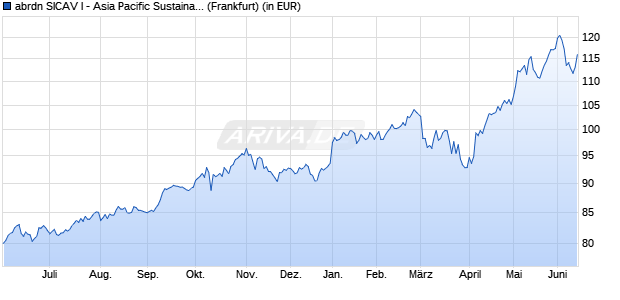 Performance des abrdn SICAV I - Asia Pacific Sustainable Equity A Acc USD (WKN 972857, ISIN LU0011963245)